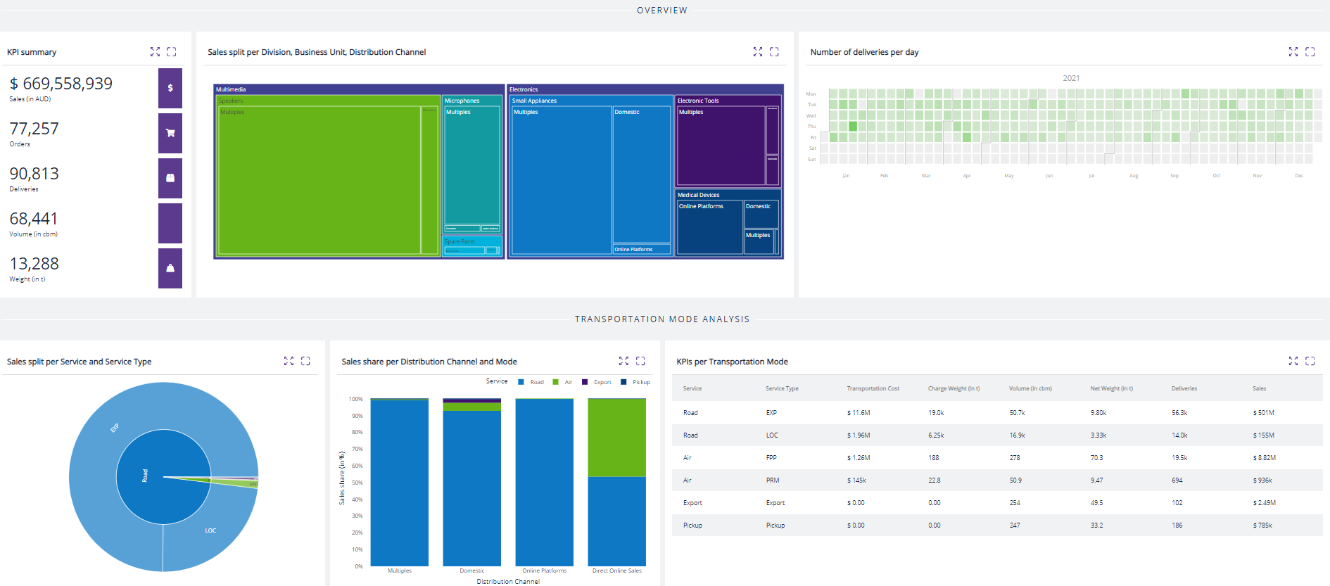 Business analytics dashboards