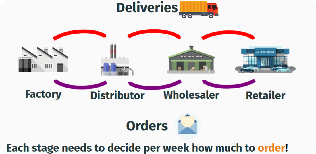 The four-stage supply chain: retailer, wholesaler, distributor, factory