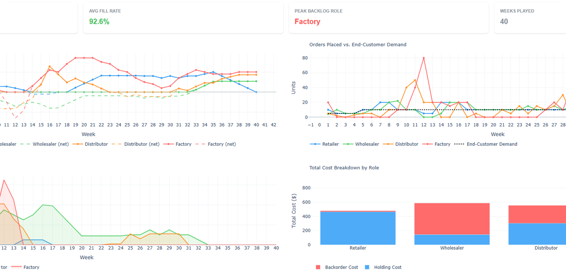 Live inventory and bullwhip effect charts